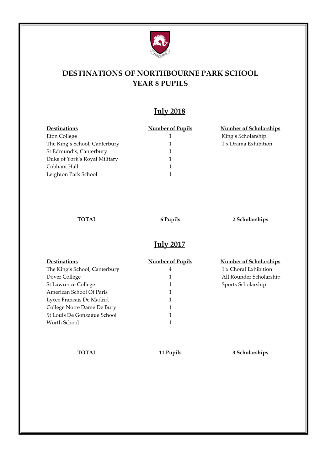 Destinations of Northbourne Park School Year 8 Pupils