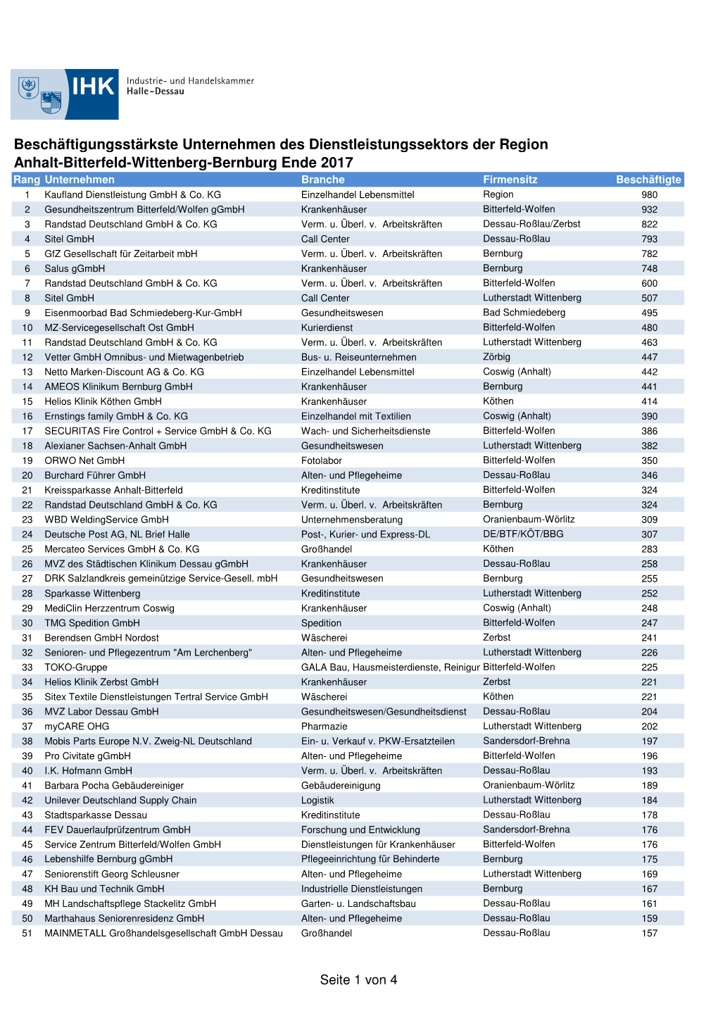 Beschäftigungsstärkste Unternehmen Des Dienstleistungssektors Der