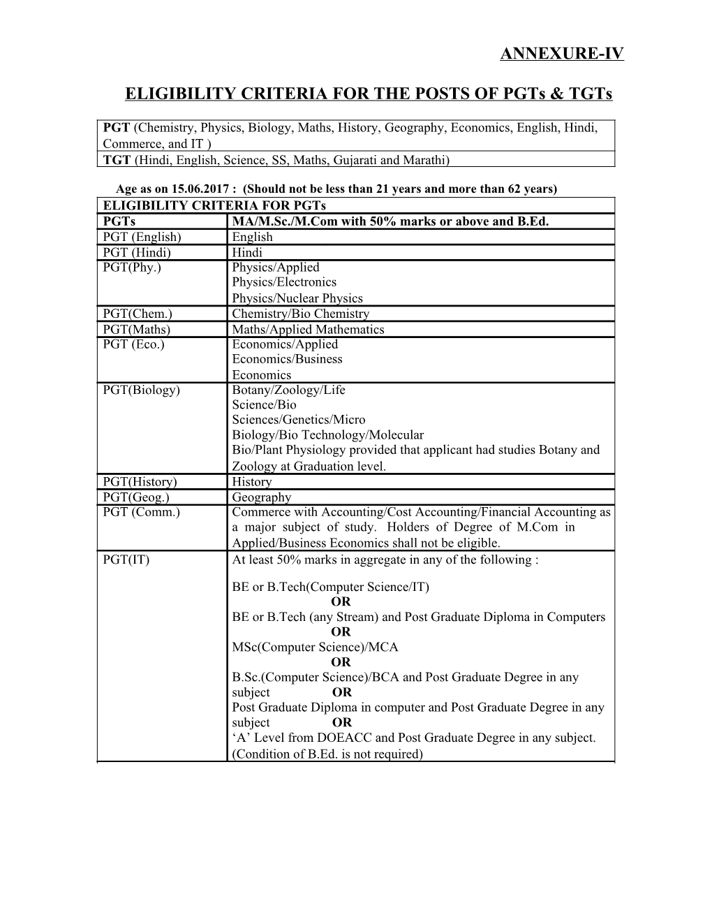 ELIGIBILITY CRITERIA for the POSTS of Pgts & Tgts