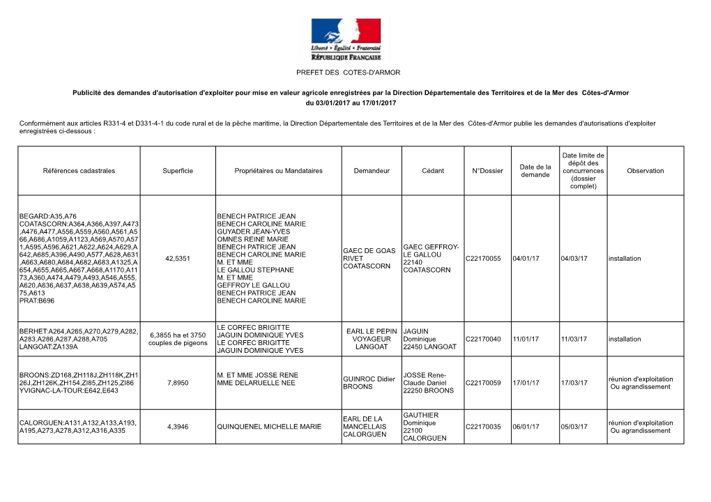 PREFET DES COTES-D'armor Publicité Des Demandes D'autorisation D'exploiter Pour Mise En Valeur Agricole Enregistrées Par La D