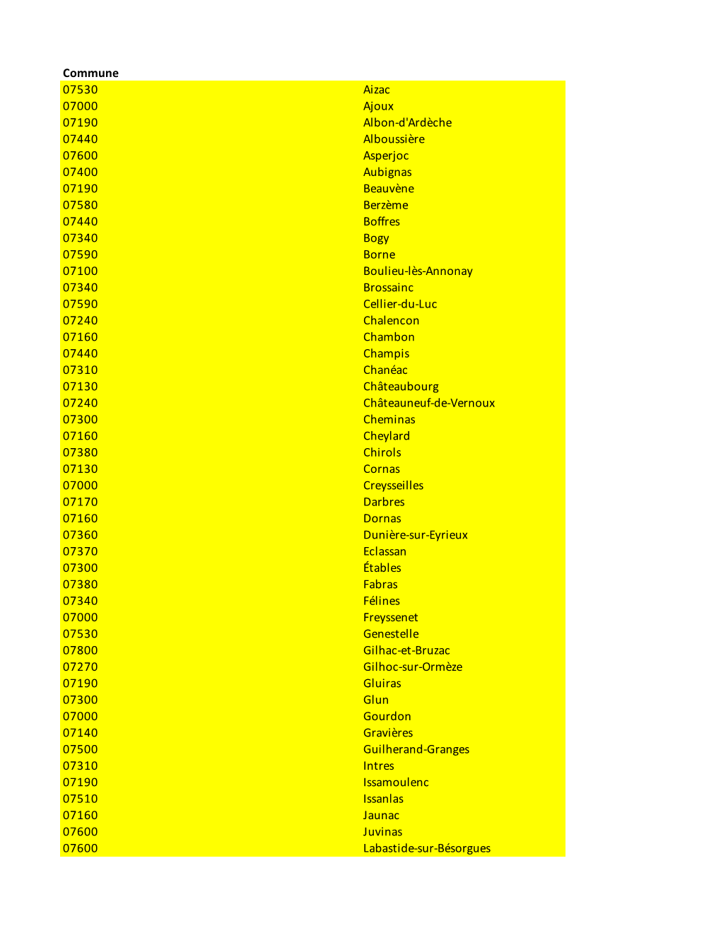 Commune 07530 Aizac 07000 Ajoux 07190 Albon-D'ardèche 07440