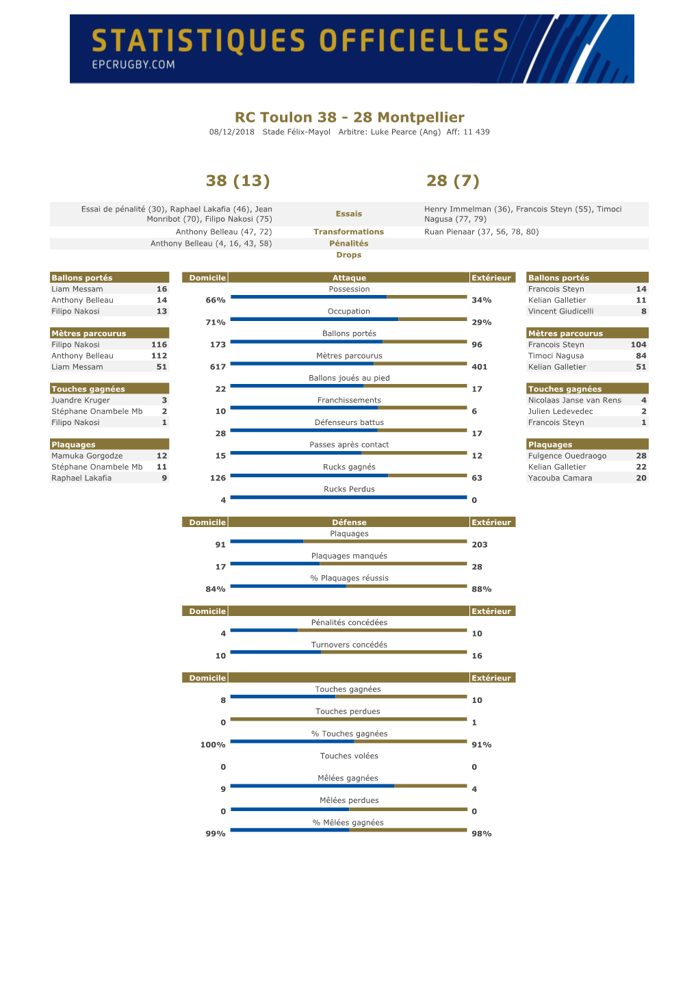 RC Toulon 38 - 28 Montpellier 08/12/2018 Stade Félix-Mayol Arbitre: Luke Pearce (Ang) Aff: 11 439