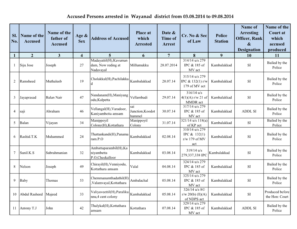 Accused Persons Arrested in Wayanad District from 03.08.2014 to 09.08.2014