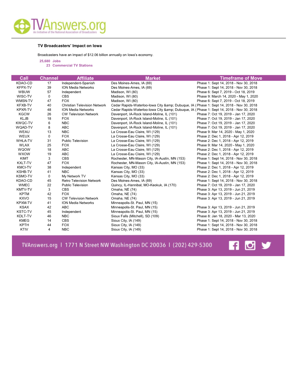 Channel Affiliate Market Timeframe of Move Call