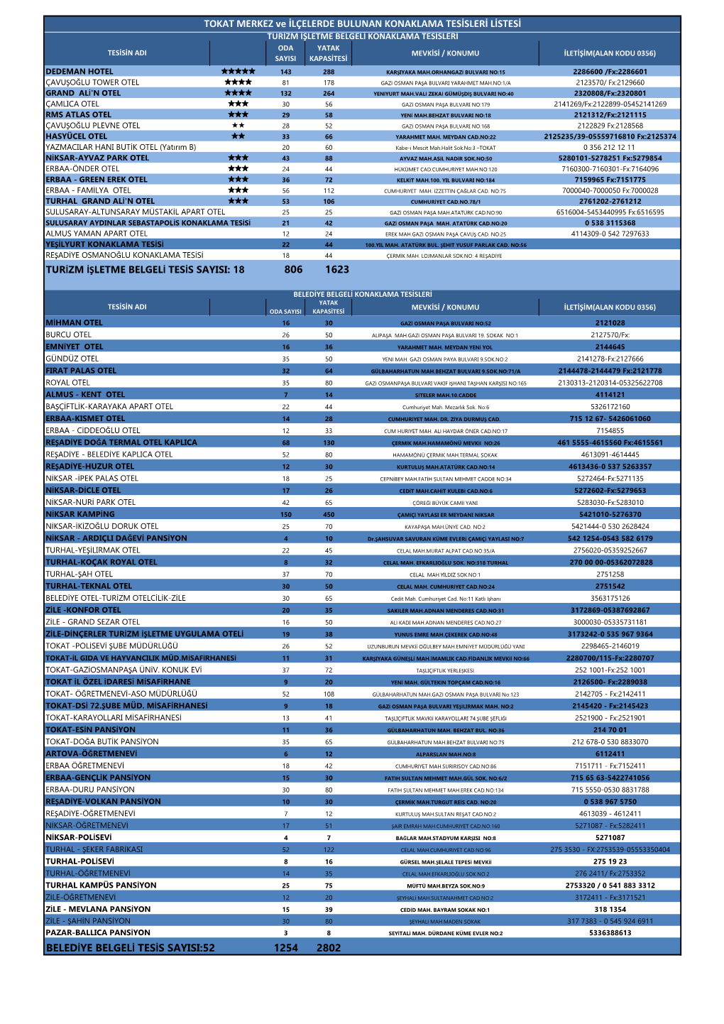 Turizm Işletme Belgeli Konaklama Tesisleri Oda Yatak Tesisin Adi Mevkisi / Konumu Iletişim(Alan Kodu 0356) Sayisi Kapasitesi