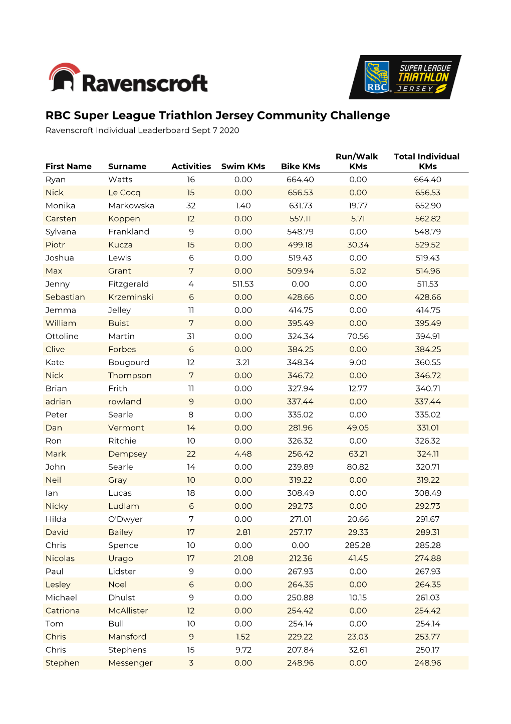 RBC Super League Triathlon Jersey Community Challenge Ravenscroft Individual Leaderboard Sept 7 2020