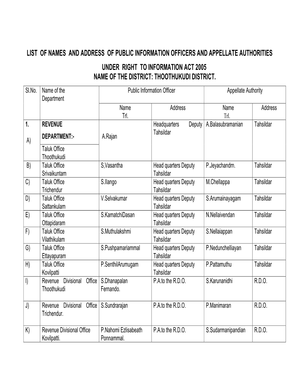 List of Names and Address of Public Information Officers and Appellate Authorities Under Right to Information Act 2005 Name of the District: Thoothukudi District