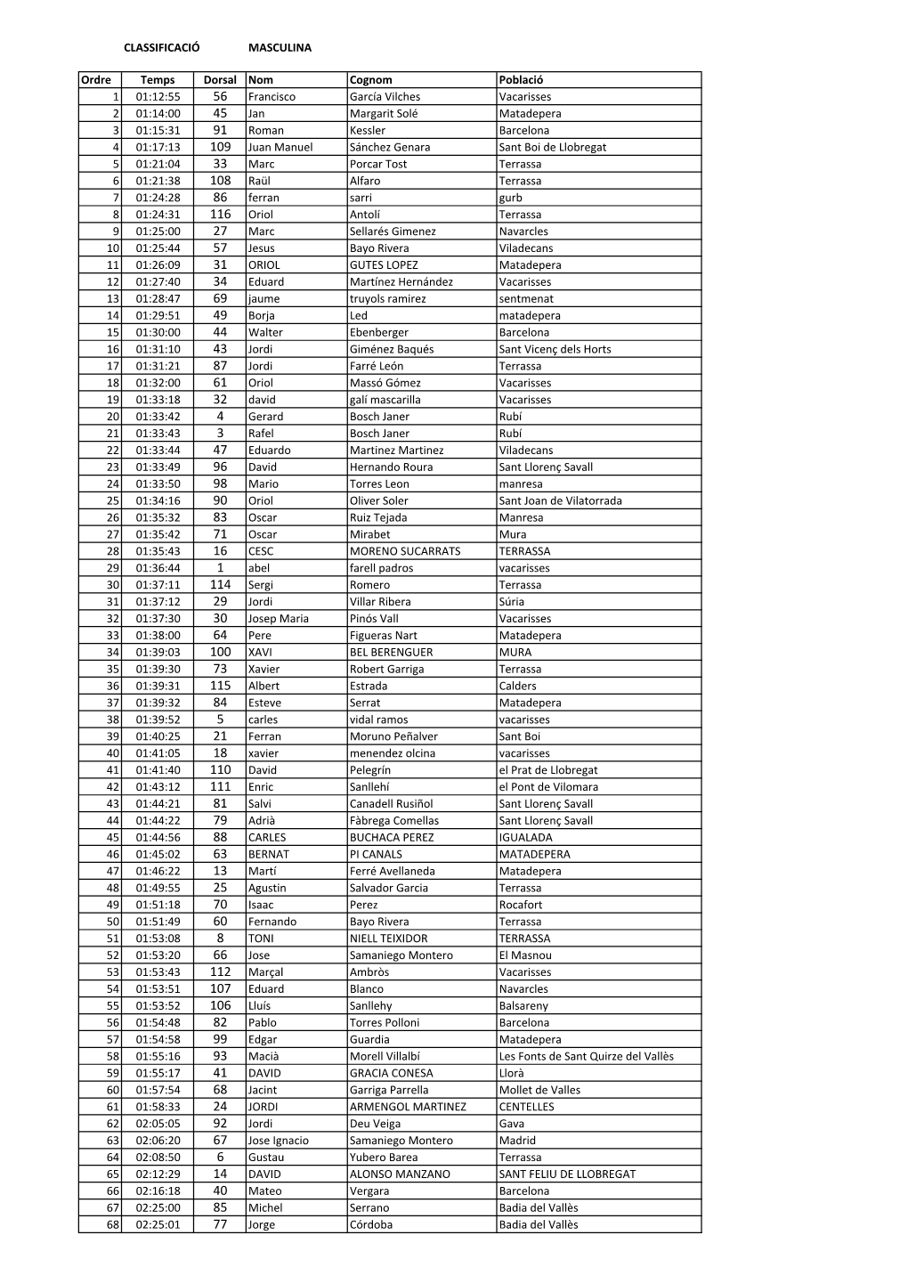 CLASSIFICACIÓ MASCULINA Ordre Temps Dorsal Nom Cognom