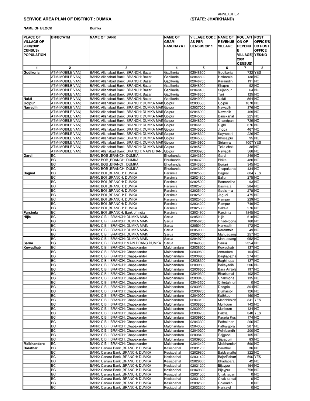 DISTT DUMKA Annexure a Fip(Modified)