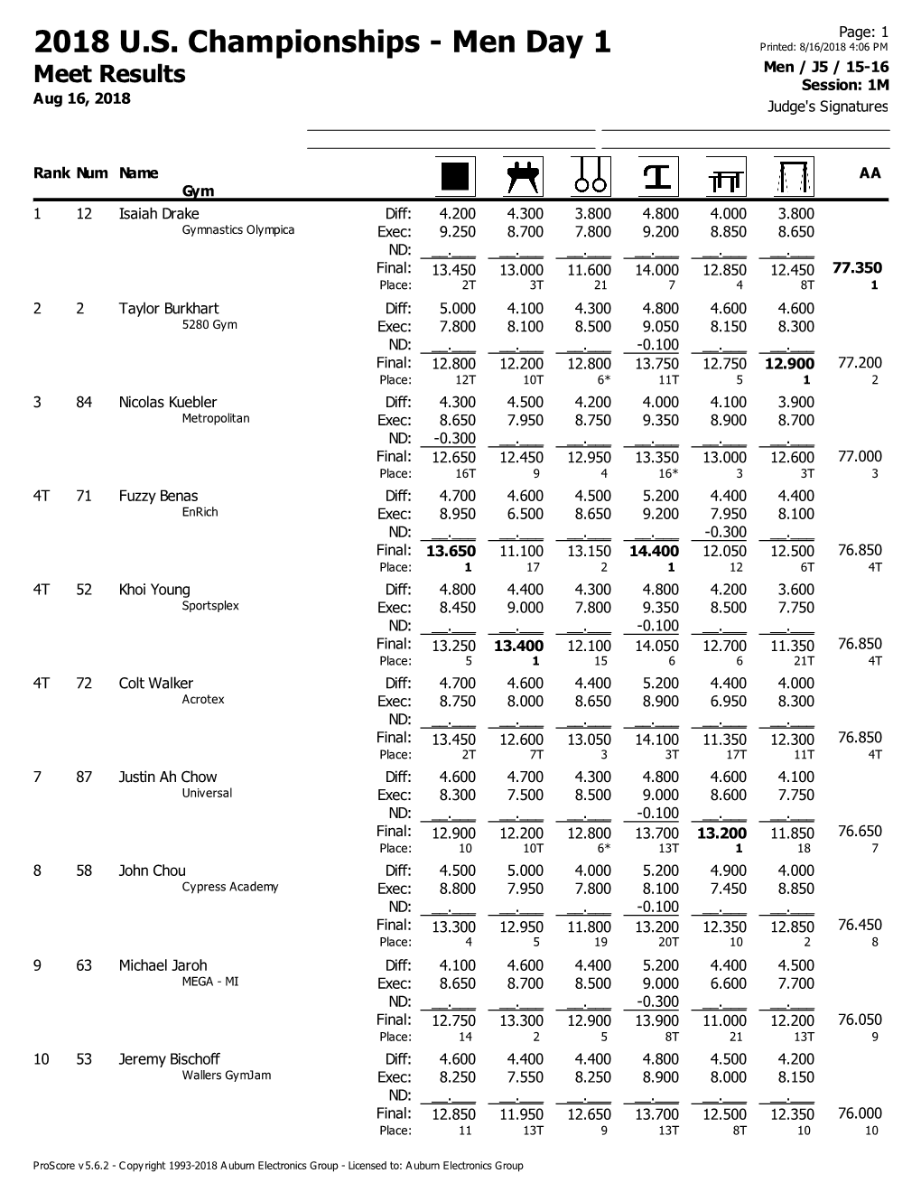 2018 U.S. Gymnastics Championships