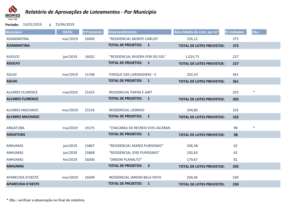 Relatório De Aprovações De Loteamentos - Por Município