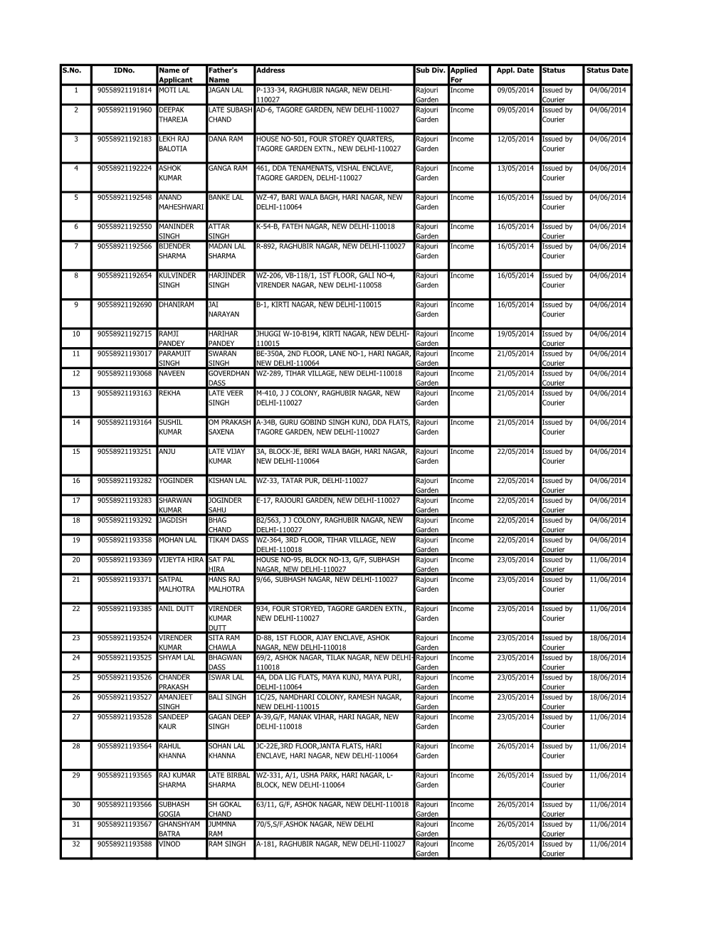 S.No. Idno. Name of Applicant Father's Name Address Sub Div