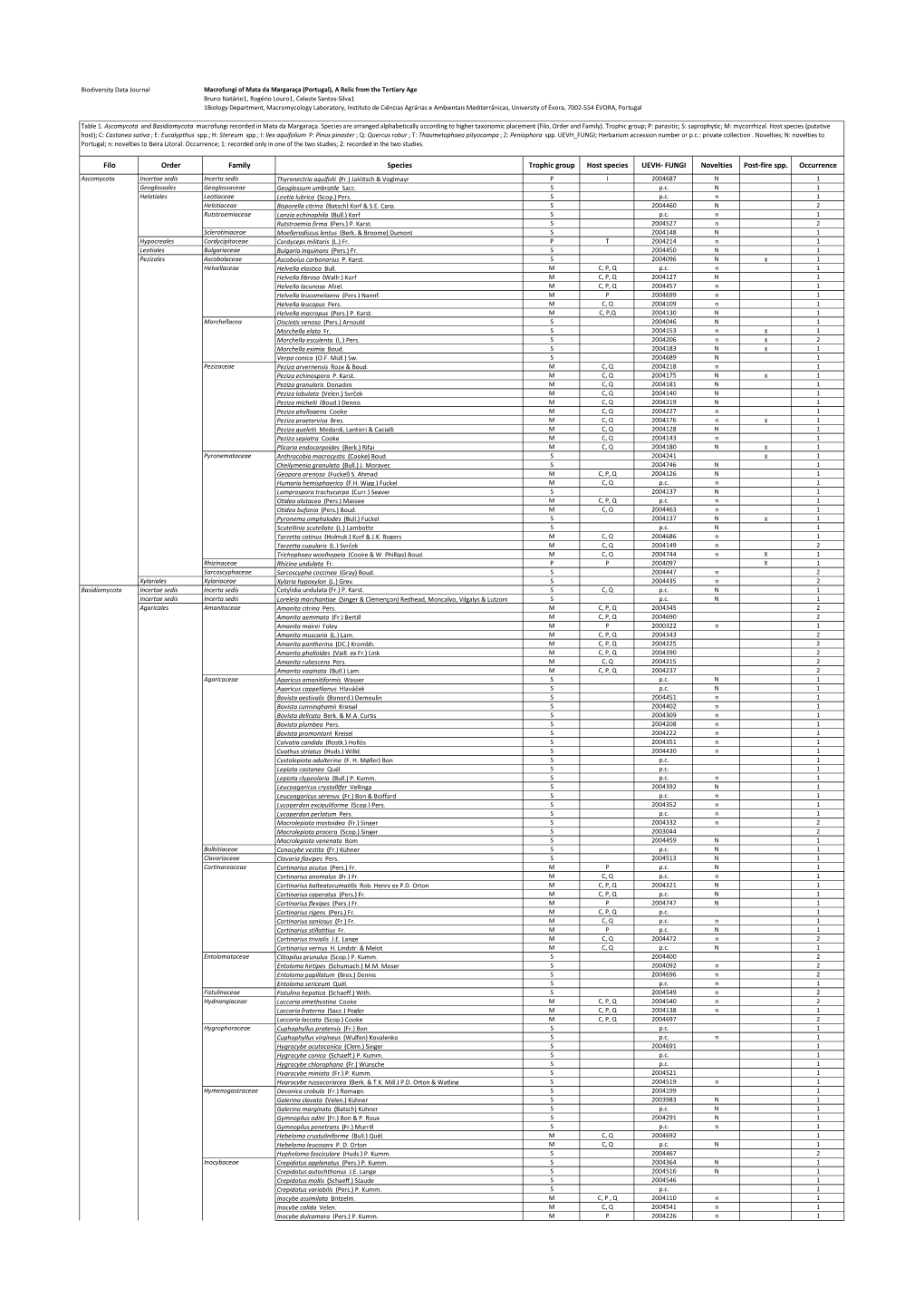 Filo Order Family Species Trophic Group Host Species UEVH- FUNGI Novelties Post-Fire Spp. Occurrence