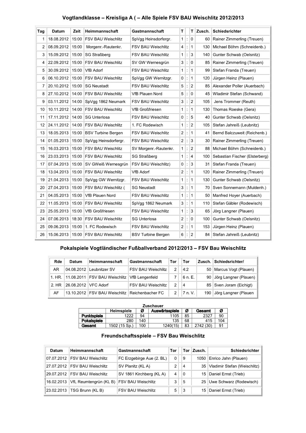 Vogtlandklasse – Kreisliga a ( – Alle Spiele FSV BAU Weischlitz 2012/2013