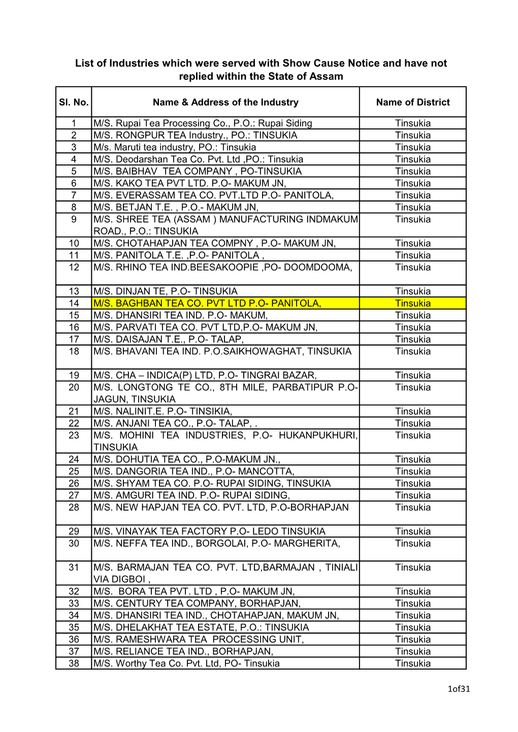 List of Industries Which Were Served with Show Cause Notice and Have Not Replied Within the State of Assam