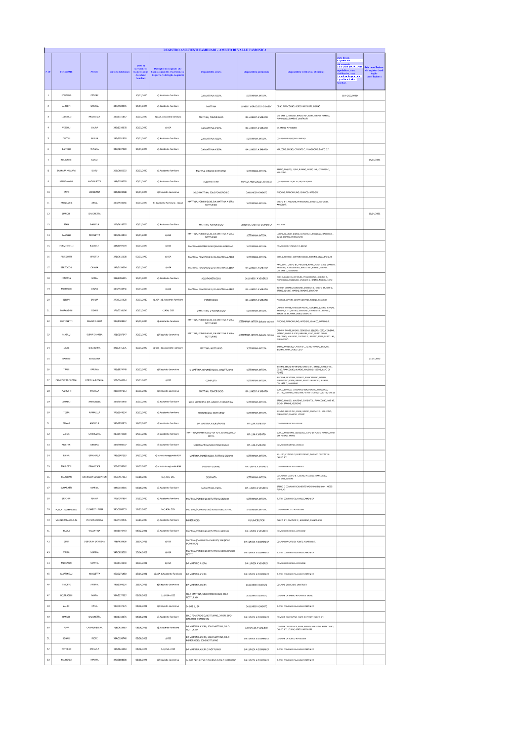 N. ID COGNOME NOME Contatto Telefonico Data Di Iscrizione Al Registro Degli Assistenti Familiari Dettaglio Dei Requisiti Che