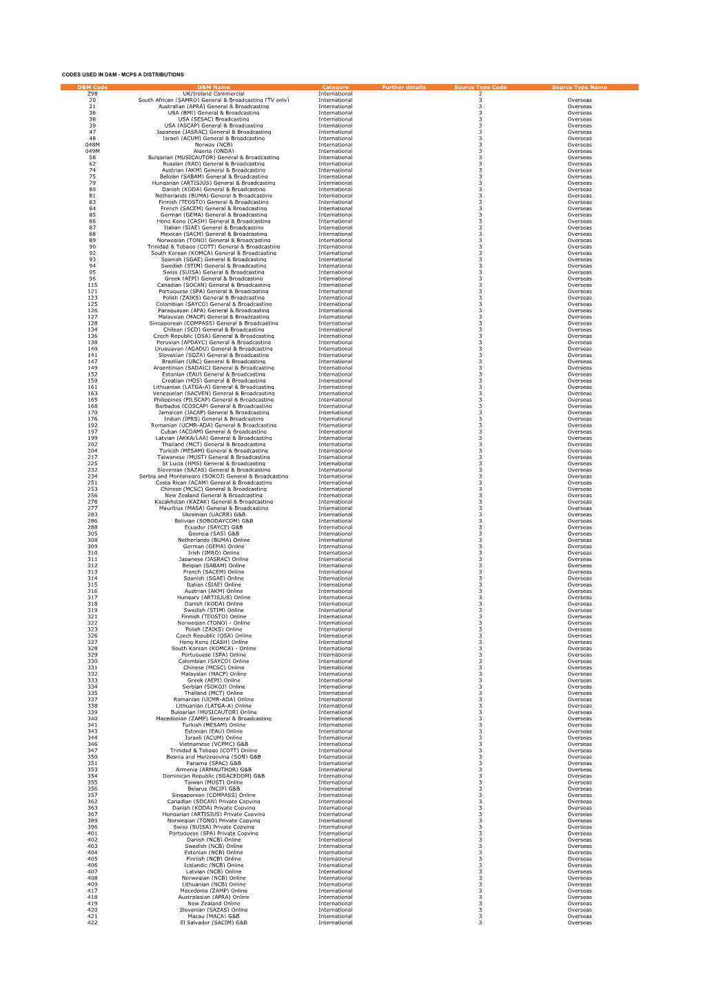 Codes Used in D&M