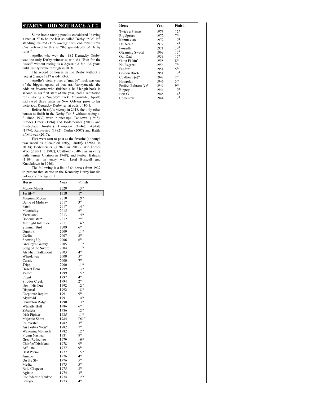 STARTS – DID NOT RACE at 2 Horse Year Finish