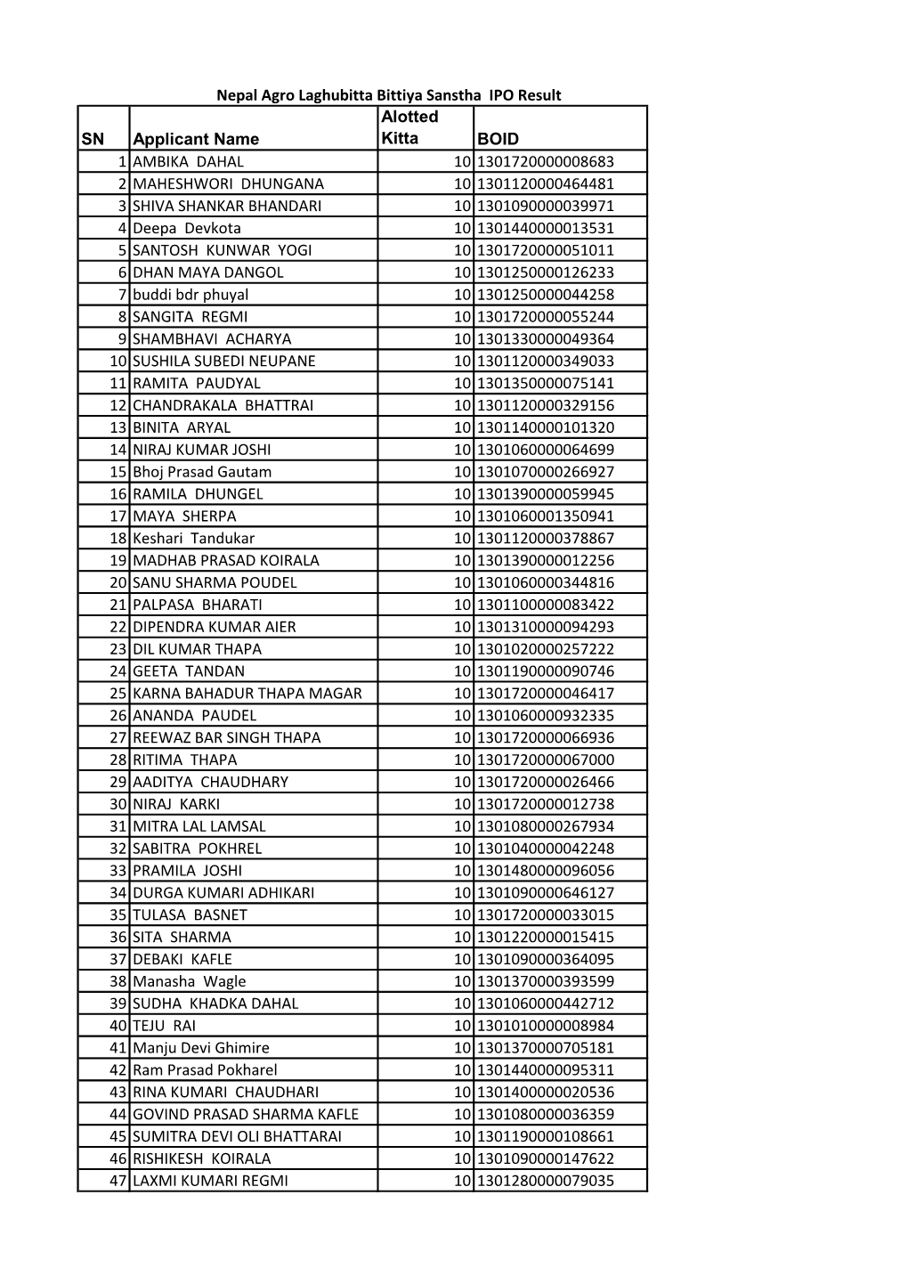 SN Applicant Name Alotted Kitta BOID 1 AMBIKA DAHAL 10