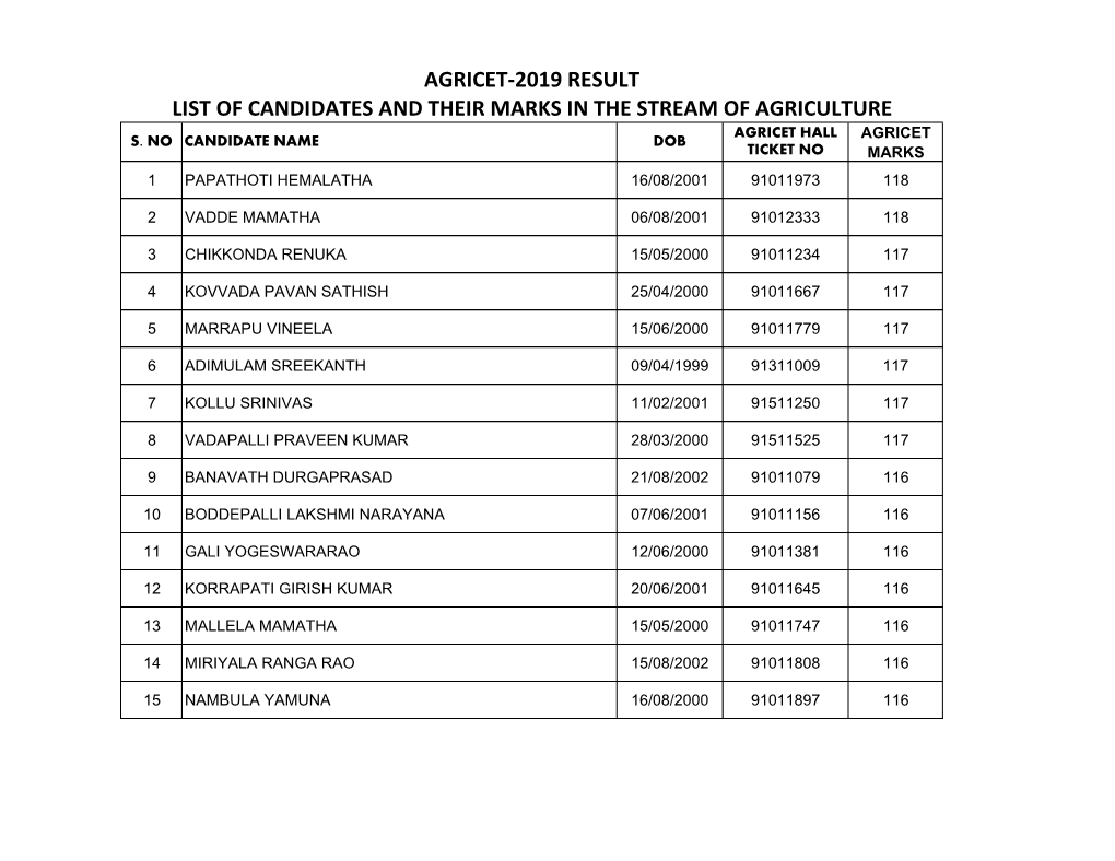 List of Candidates and Their Marks in the Stream of Agriculture Agricet Hall Agricet S