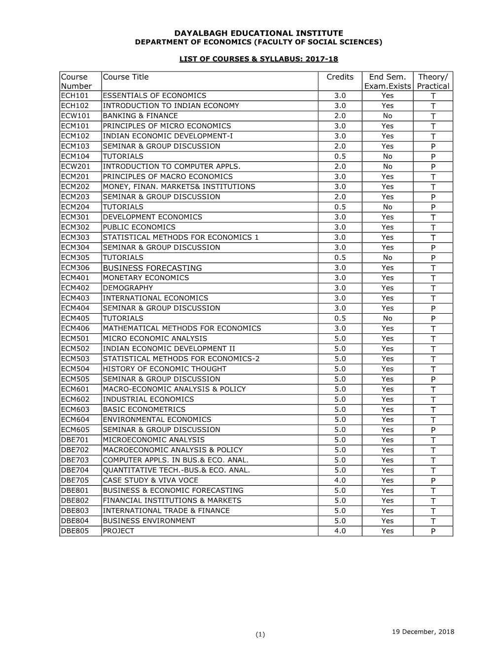 Dayalbagh Educational Institute Department of Economics (Faculty of Social Sciences)