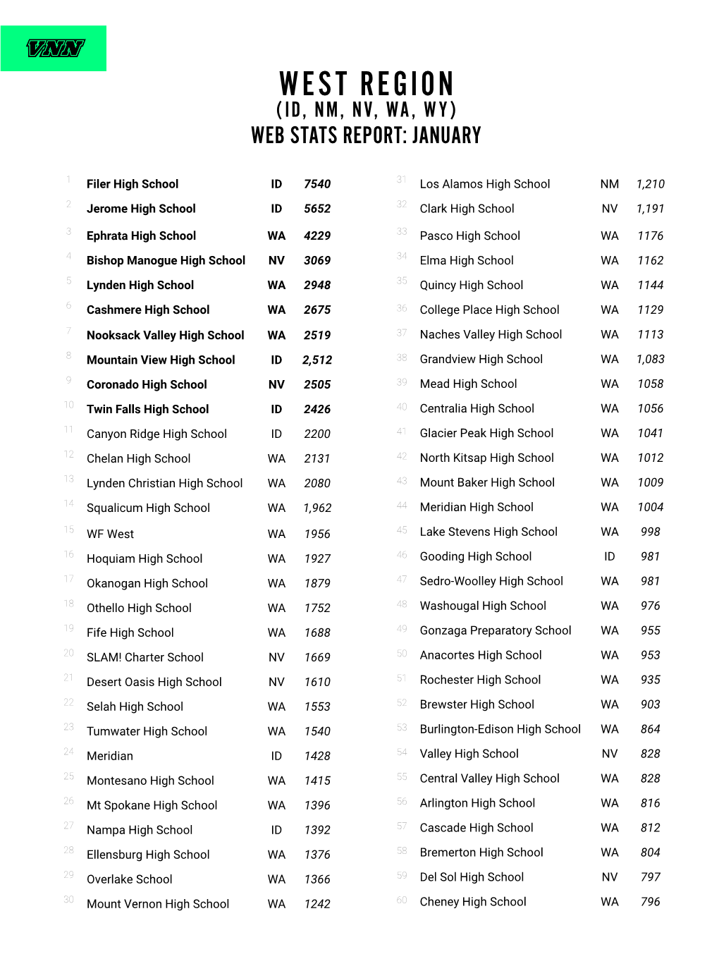 West Region (Id, Nm, Nv, Wa, Wy) Web Stats Report: January