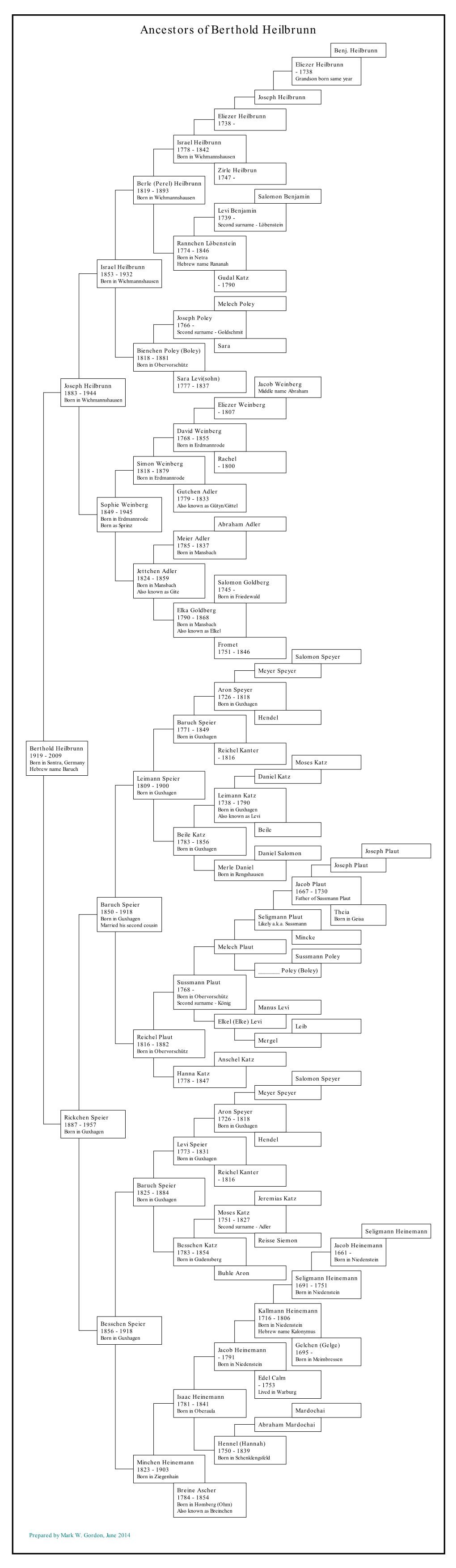 Family Tree Maker