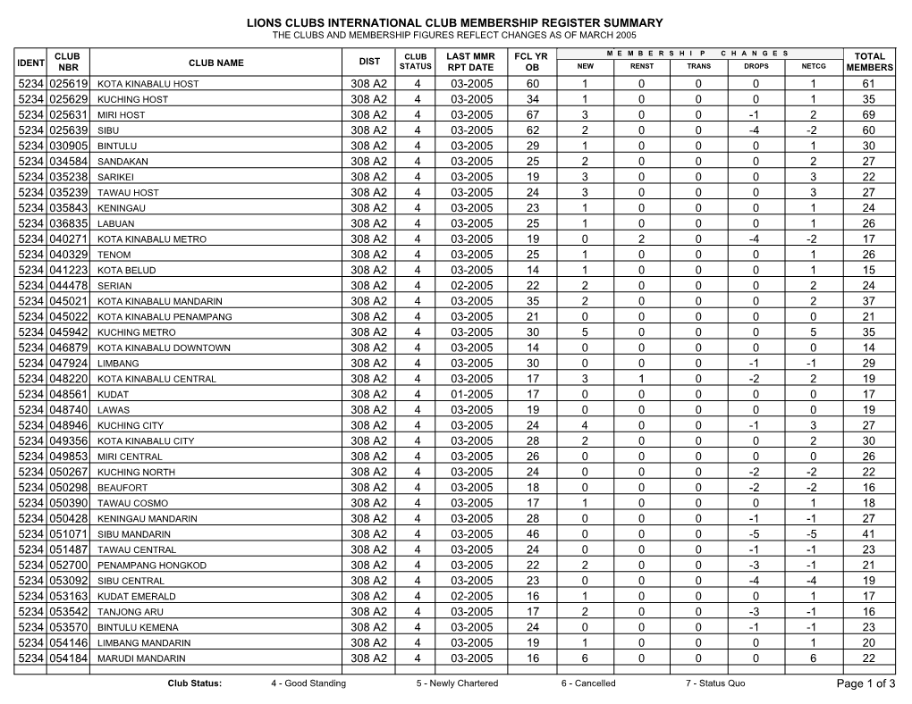 Lions Clubs International Club Membership Register Summary the Clubs and Membership Figures Reflect Changes As of March 2005