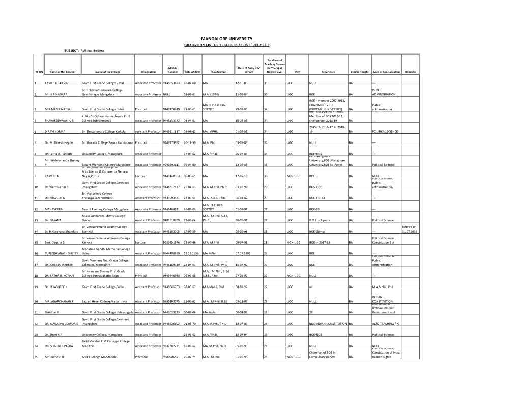 MANGALORE UNIVERSITY GRADATION LIST of TEACHERS AS on 1St JULY 2019 SUBJECT: Political Science