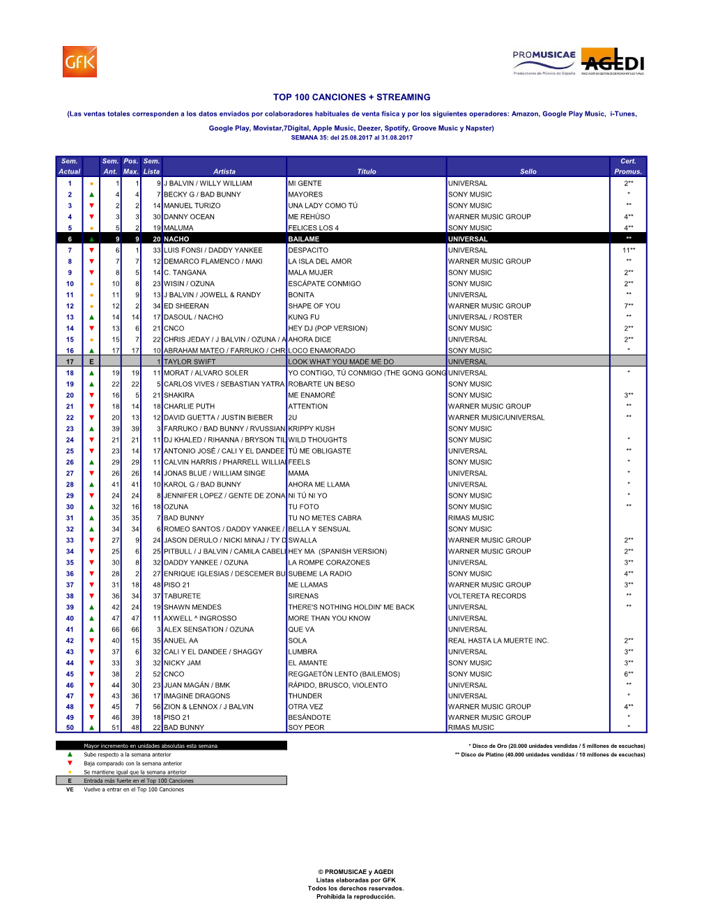 Top 100 Canciones + Streaming