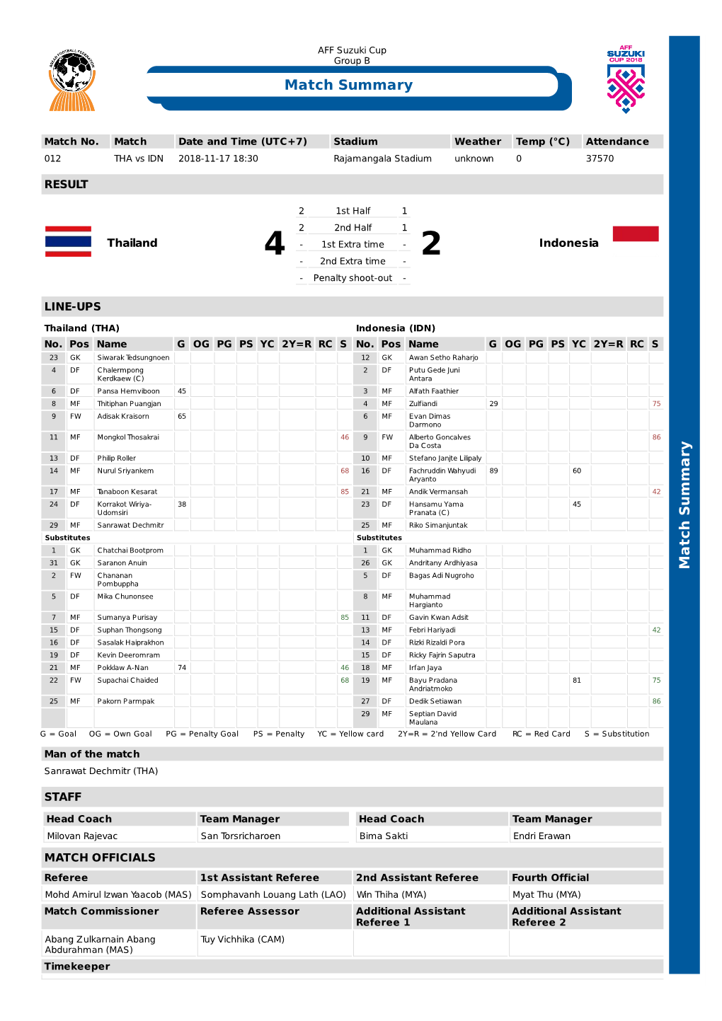 Match Summary M a Tc H S U M M a Ry