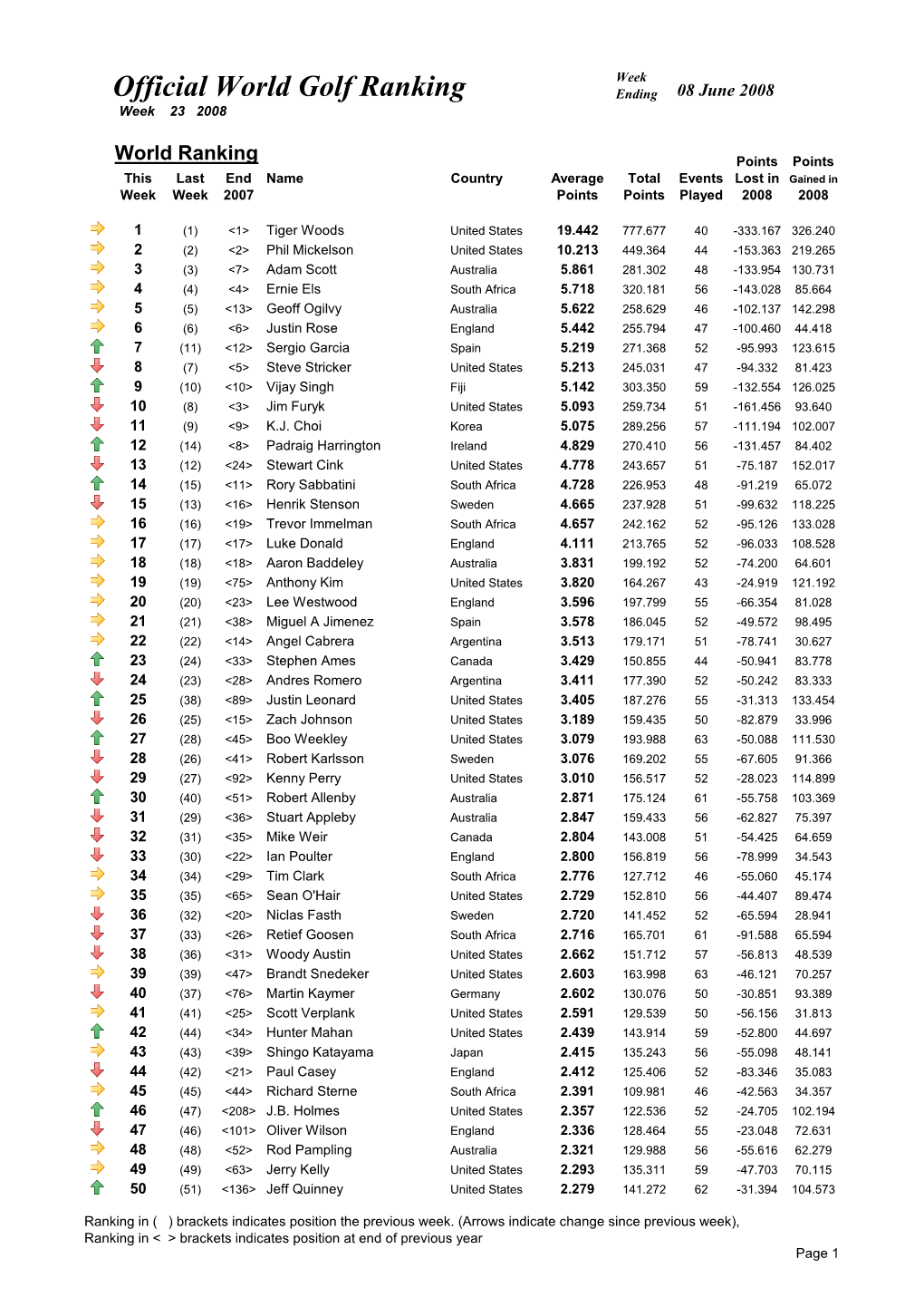 Official World Golf Ranking Ending 08 June 2008 Week 23 2008