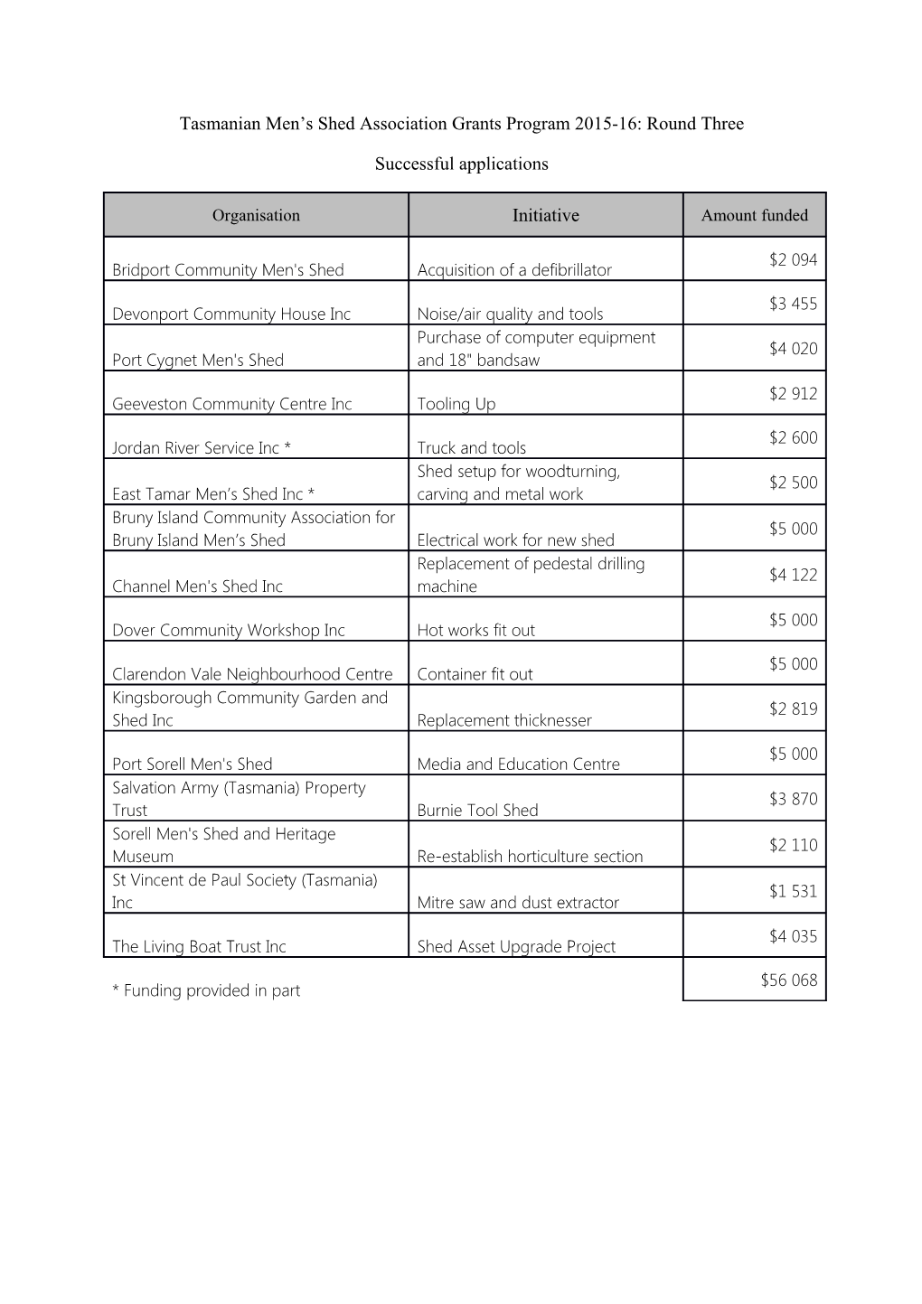 Tasmanian Men S Shed Association Grants Program 2015-16: Round Three