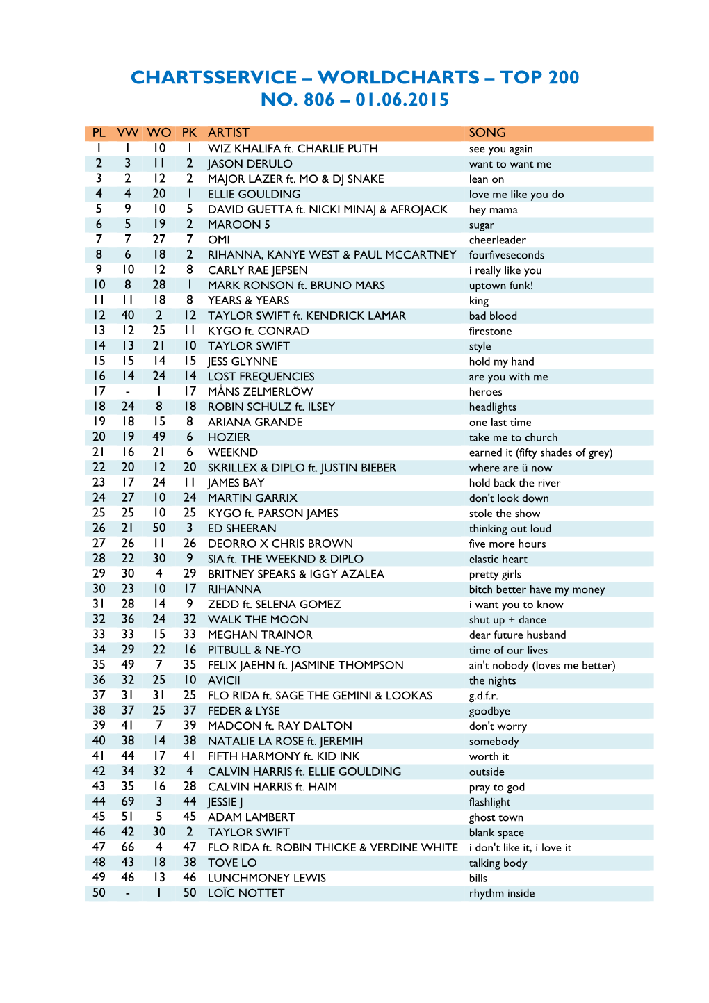 Worldcharts TOP 200 Vom 01.06.2015