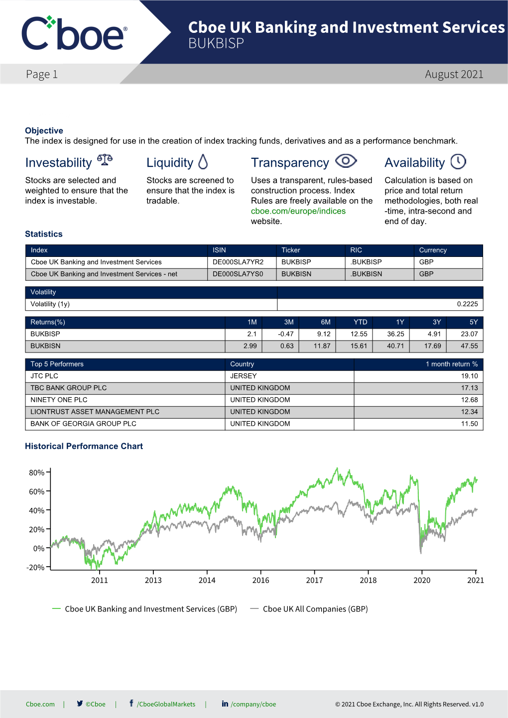 Cboe UK Banking and Investment Services Index BUKBISP