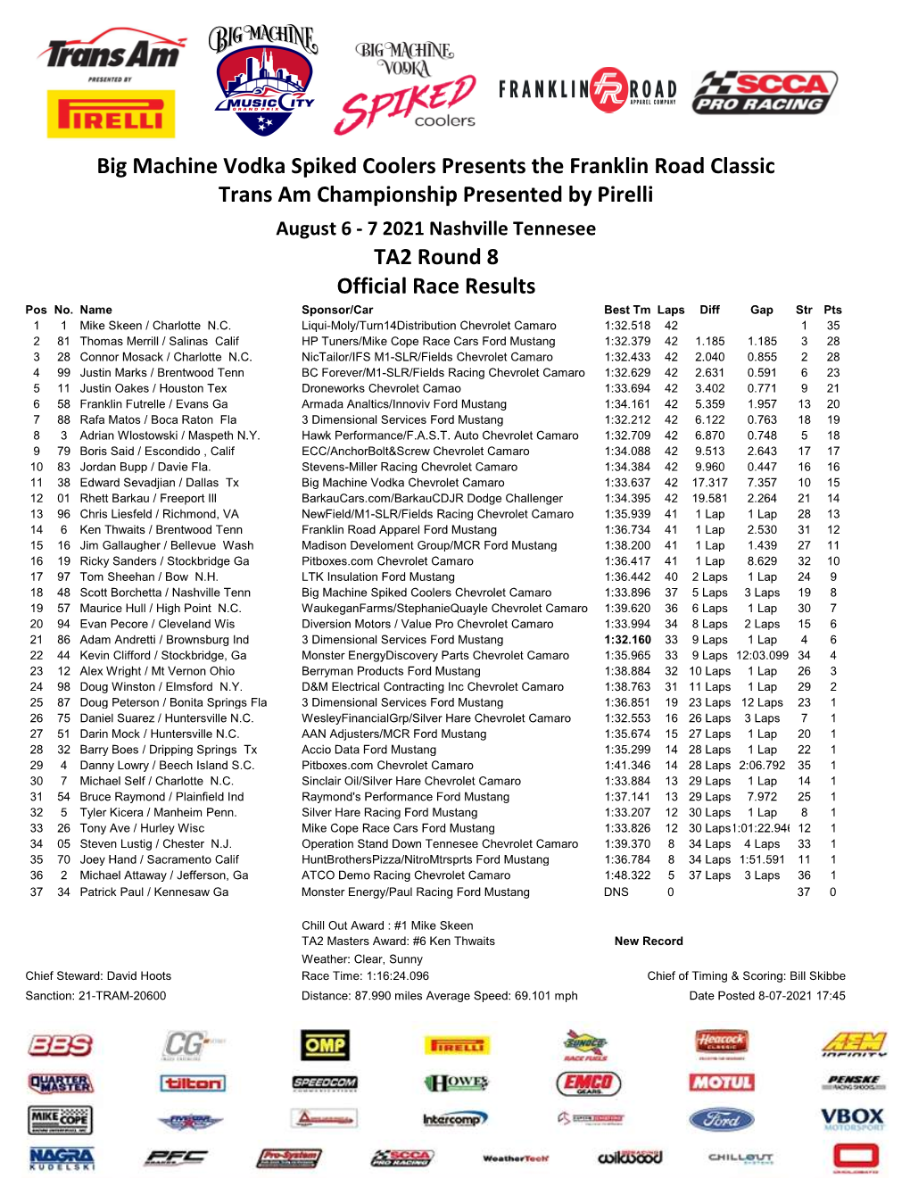 TA2 Round 8 Official Race Results Posno.Name Sponsor/Car Best Tmlapsdiff Gap Strpts 1 1 Mike Skeen / Charlotte N.C