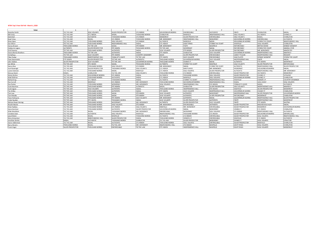 NTRA Top 3-Year Old Poll - March 1, 2020