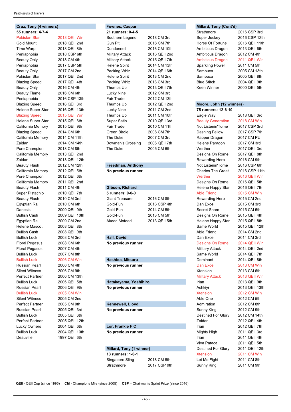 Past Results of Trainers