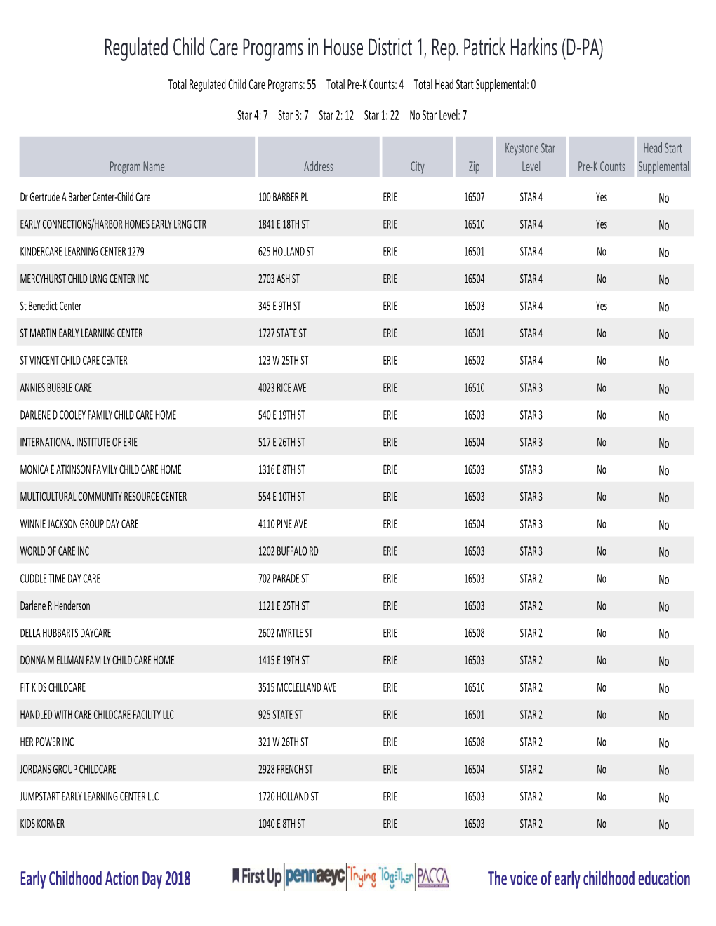 Regulated Child Care Programs in House District 1, Rep. Patrick Harkins (D-PA)