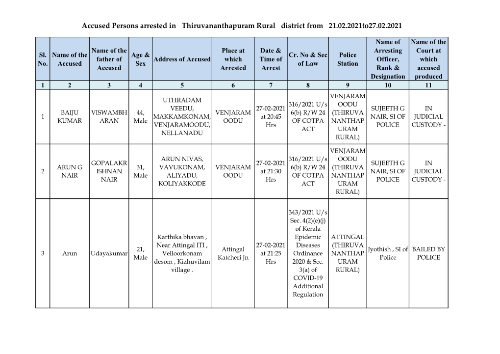 Accused Persons Arrested in Thiruvananthapuram Rural District from 21.02.2021To27.02.2021