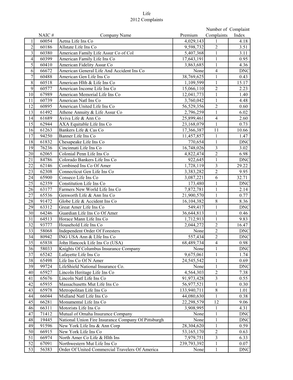 2012 Life Complaint Index