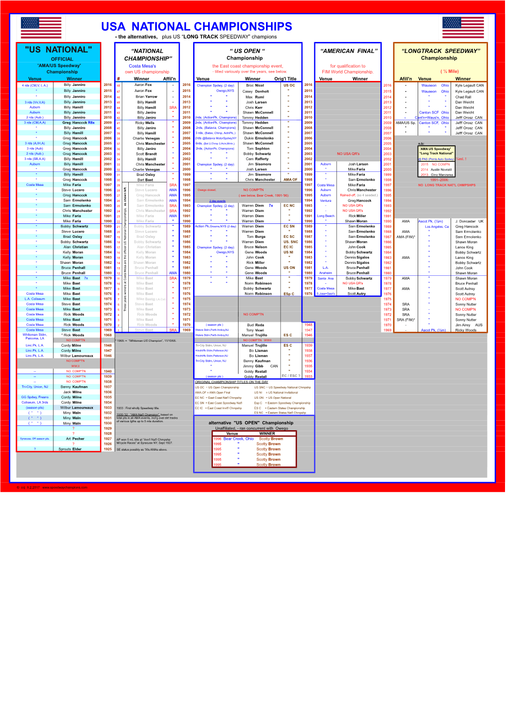 USA NATIONAL CHAMPIONSHIPS - the Alternatives, Plus US “LONG TRACK SPEEDWAY” Champions