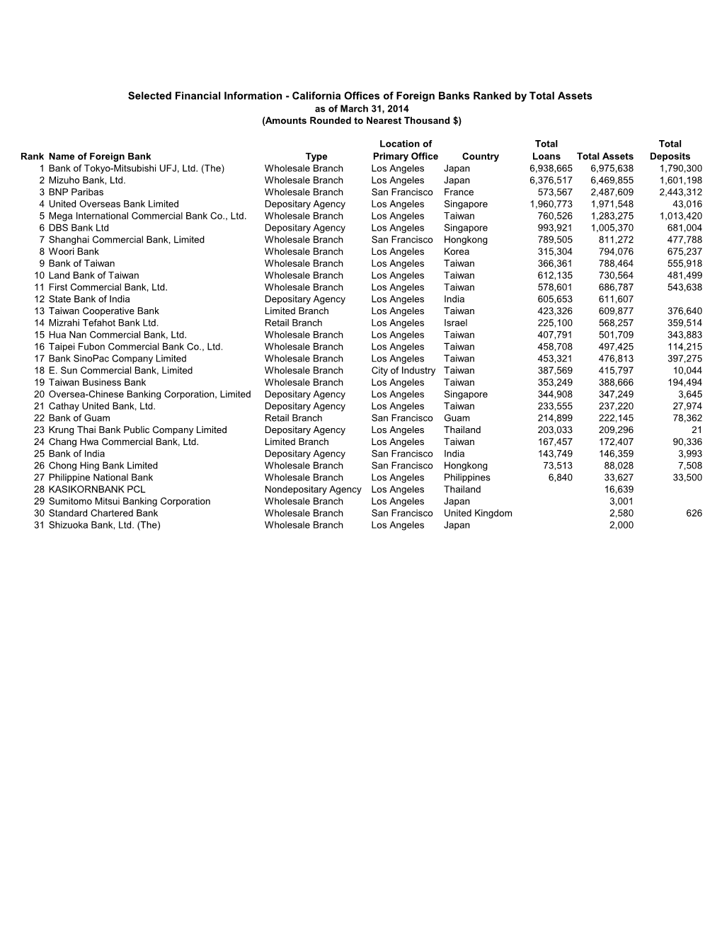 California Offices of Foreign Banks Ranked by Total Assets As of March 31, 2014 (Amounts Rounded to Nearest Thousand $)