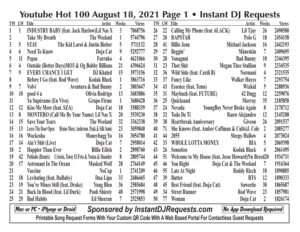 Youtube Top 100 Charts