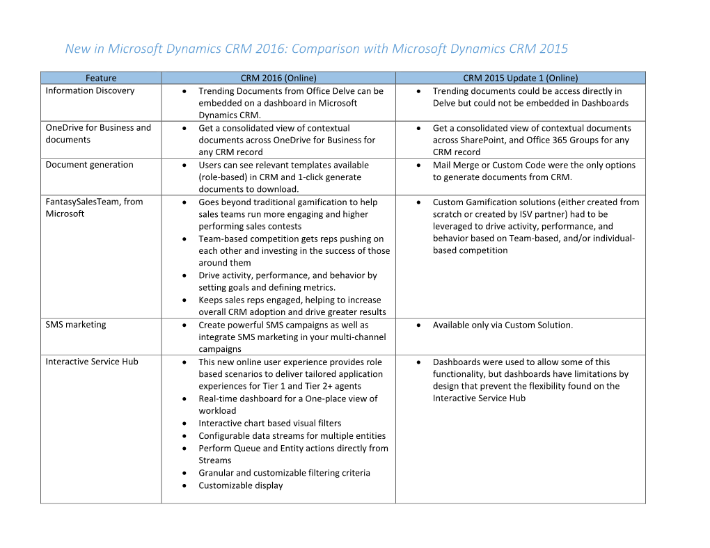 New in Microsoft Dynamics CRM 2016: Comparison with Microsoft Dynamics CRM 2015