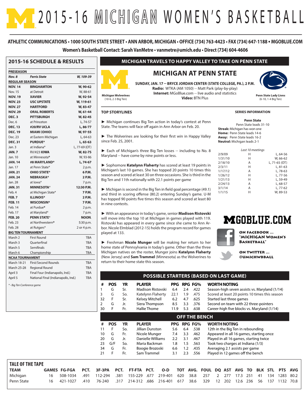 2015-16 Michigan Women's Basketball Michigan Combined Team Statistics (As of Jan 14, 2016) All Games