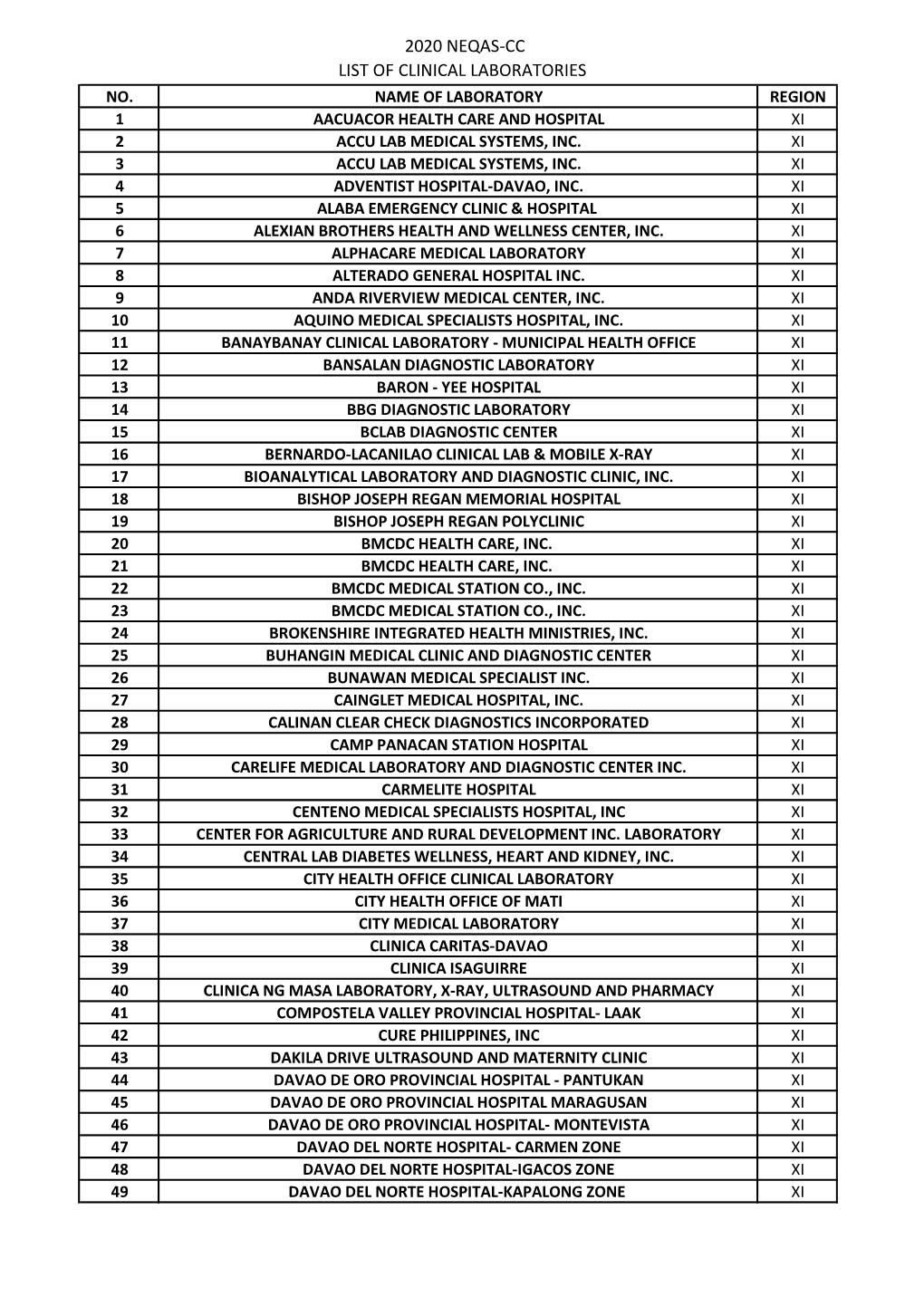 2020 Neqas-Cc List of Clinical Laboratories No