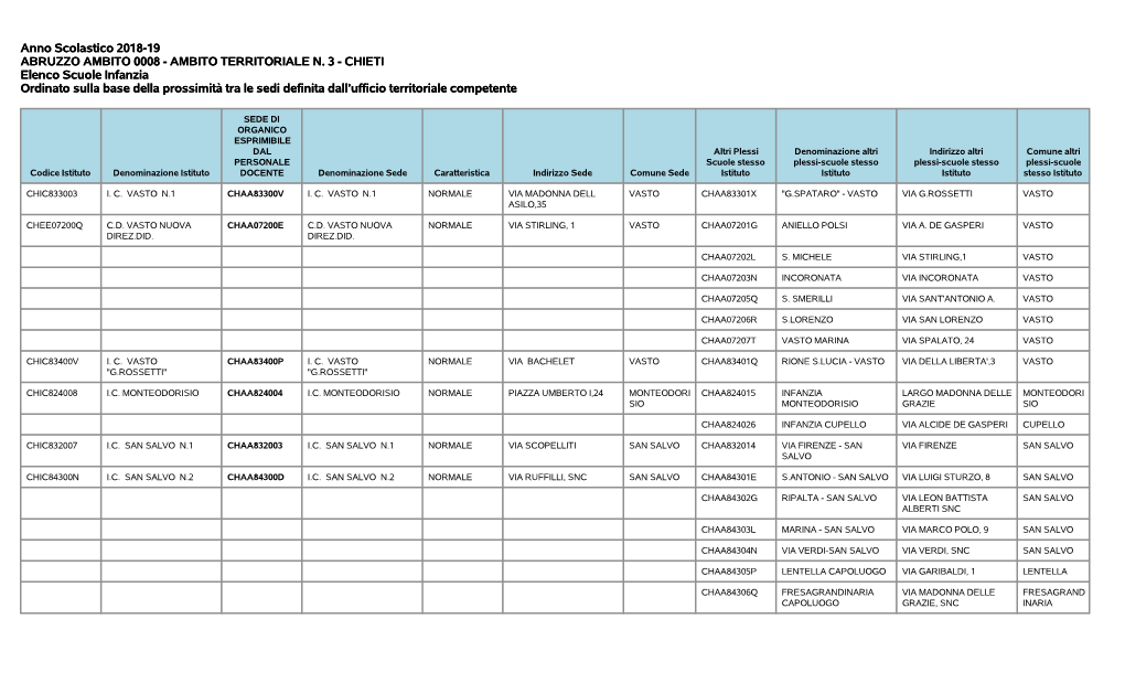 Anno Scolastico 2018-19 ABRUZZO AMBITO 0008 - AMBITO TERRITORIALE N