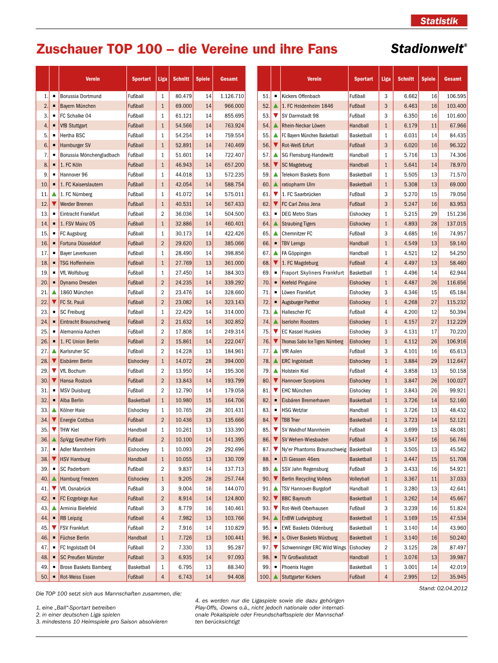 Zuschauer TOP 100 – Die Vereine Und Ihre Fans