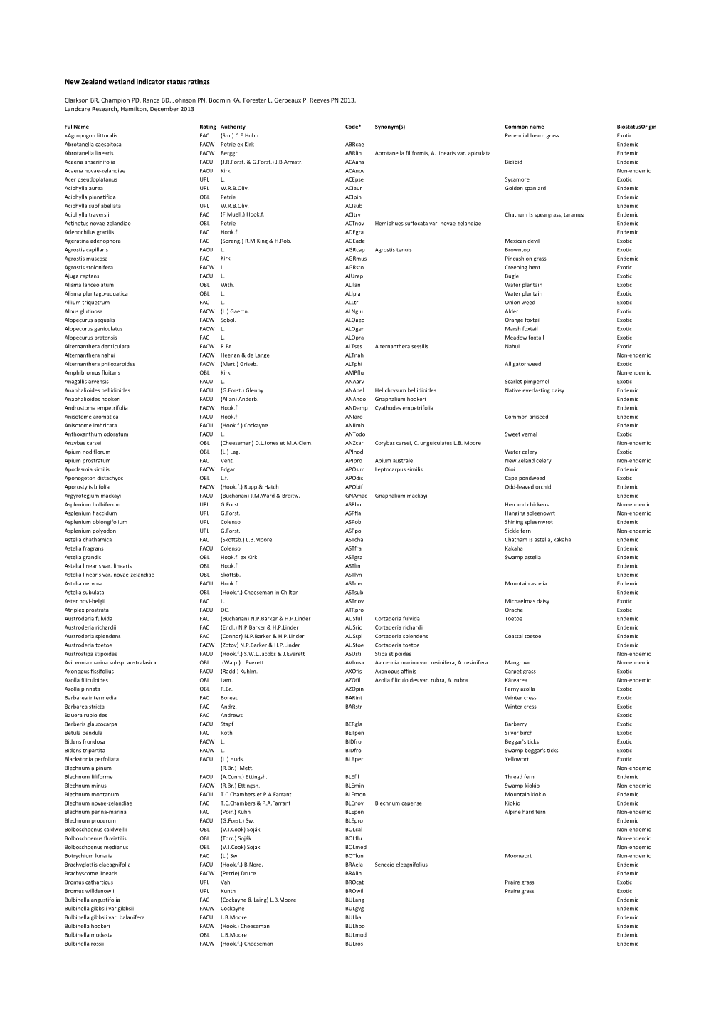 New Zealand Wetland Indicator Status Ratings. Checklist 2013